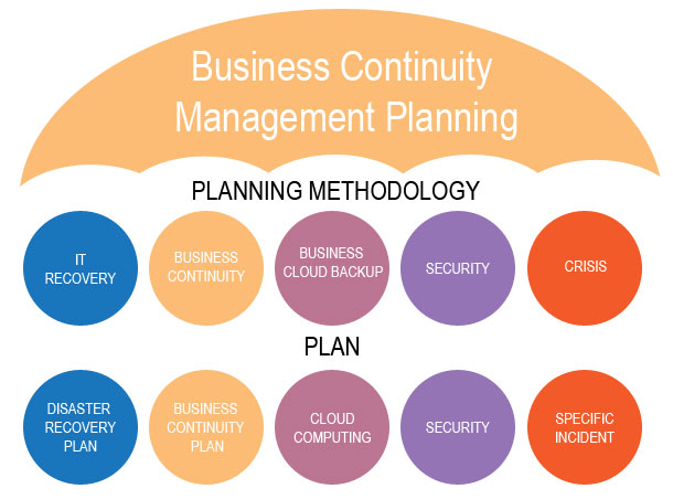 Business Continuity Management Planning Stay In Business