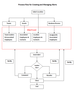 Alerts Process Flow | Stay In Business